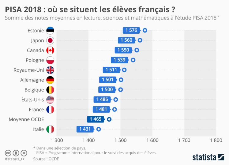 De quoi PISA est-il le nom&nbsp;?